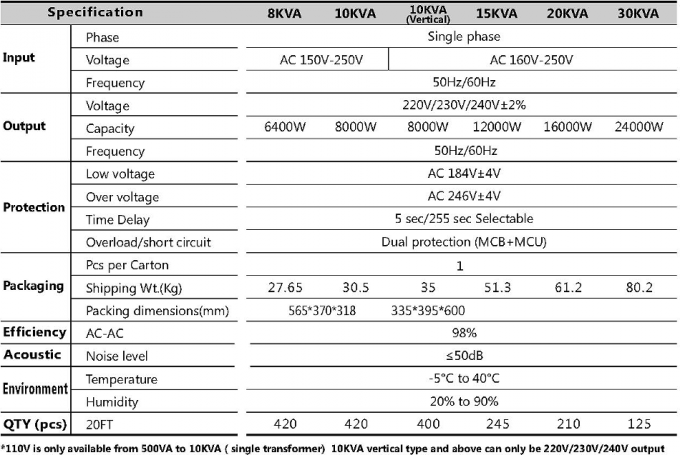 銅/Alumimum SVC-0.5KVA~30KVA Avrの電圧安定器の安定装置IP20-54